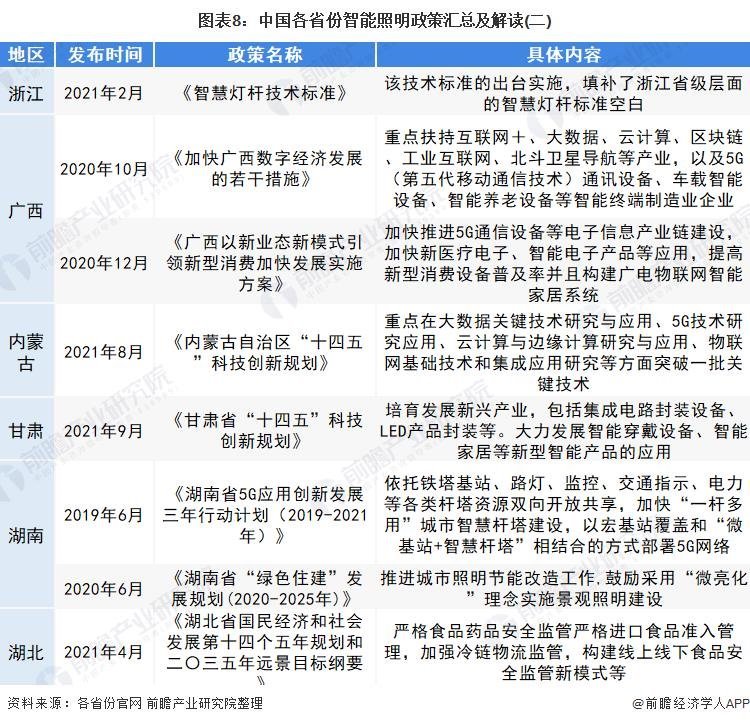 2022年中国及31省市智能照明行业政策汇总及解读