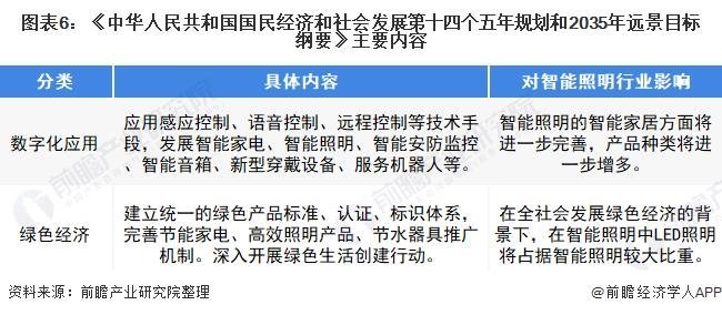 2022年中国及31省市智能照明行业政策汇总及解读