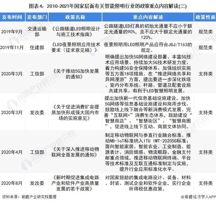 2022年中国及31省市智能照明行业政策汇总及解读