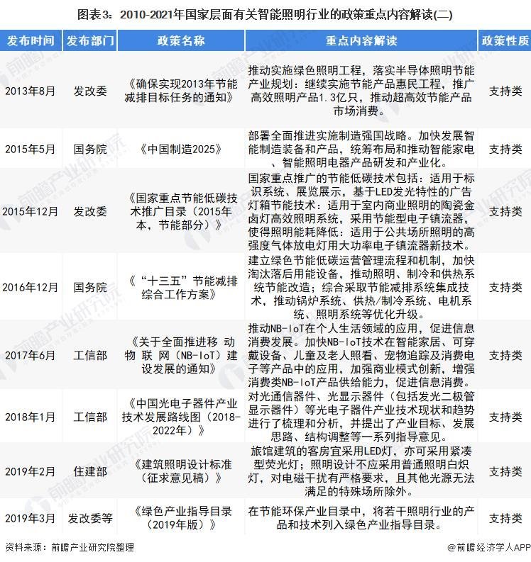 2022年中国及31省市智能照明行业政策汇总及解读