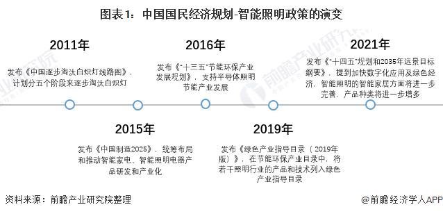2022年中国及31省市智能照明行业政策汇总及解读