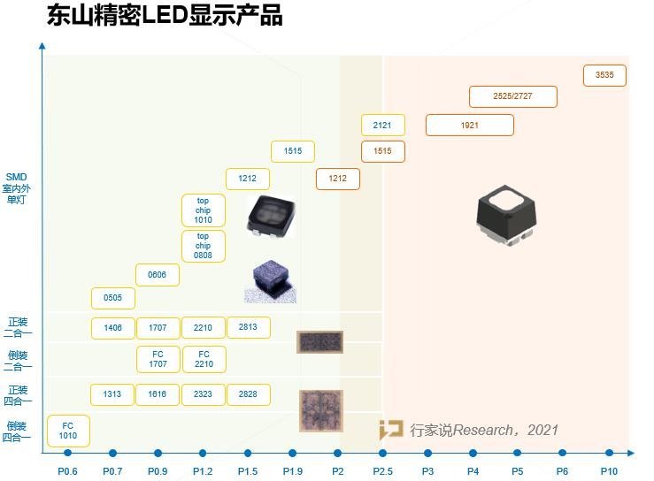 微间距LED即将爆发！东山精密IMD方案有何独到之处？