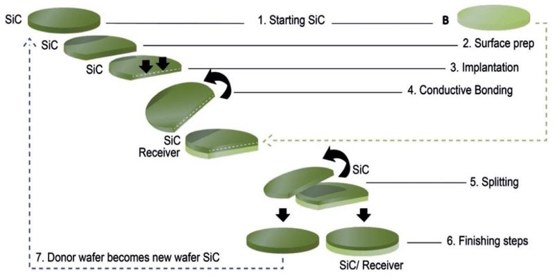 提升10倍晶圆产量！这项碳化硅技术即将量产？