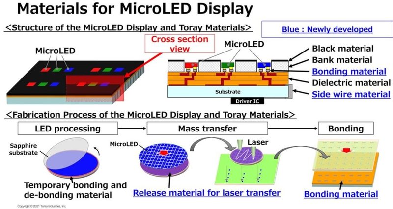 可助力Micro LED量产！东丽开发了新型材料！