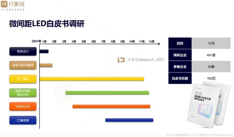 演讲PDF阅读 | 《2021微间距LED显示屏调研白皮书》成果发布报告
