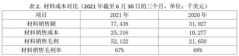 UDC｜2021年上半年材料销售额为1.572亿美元，同比增长37%