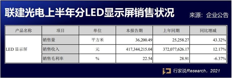 Mini LED、裸眼3D，联建光电扭亏为盈的背后都有什么？