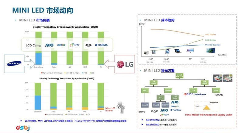 如何翻越Mini LED背光应用大山？ 东山精密另有良策