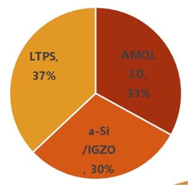 揭秘显示驱动芯片，一年84亿颗需求