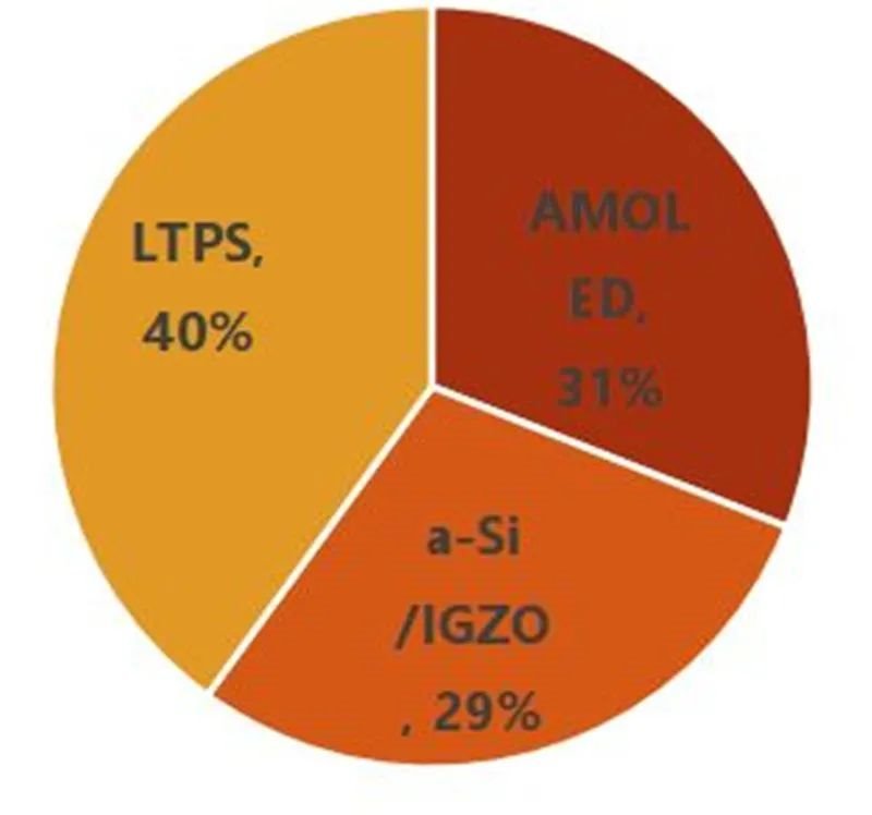 揭秘显示驱动芯片，一年84亿颗需求