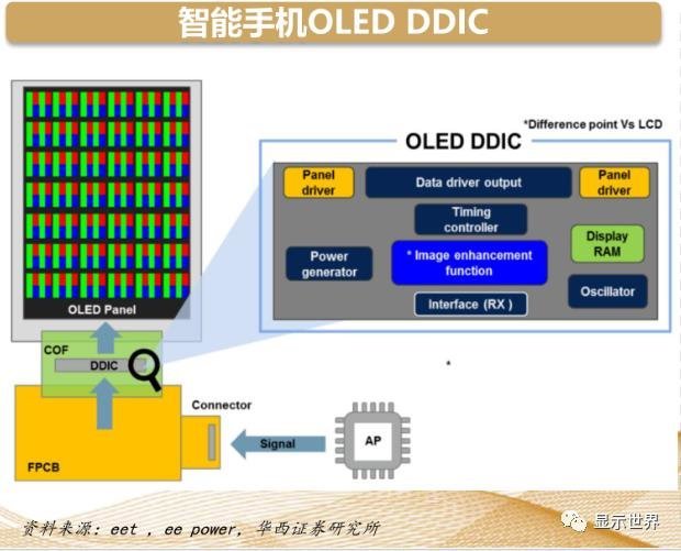 揭秘显示驱动芯片，一年84亿颗需求
