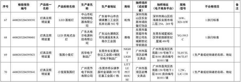 广东省市监局：70款灯具及照明装置产品标签标识不合格