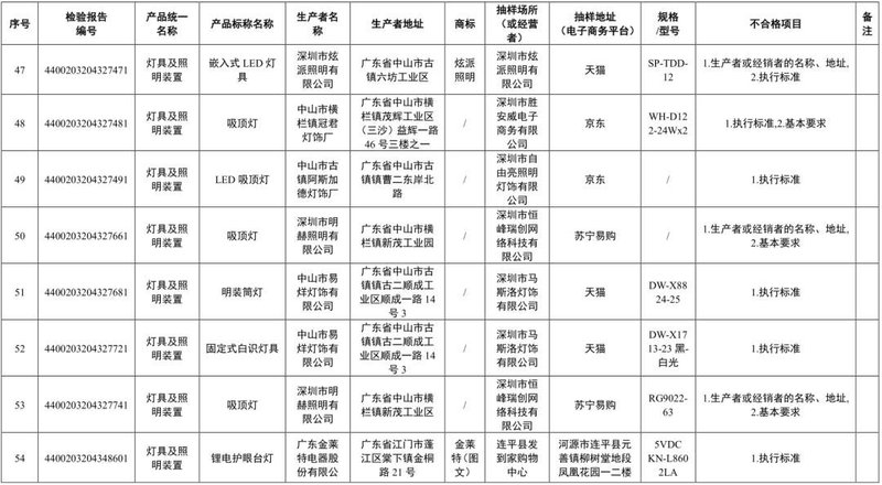 广东省市监局：70款灯具及照明装置产品标签标识不合格