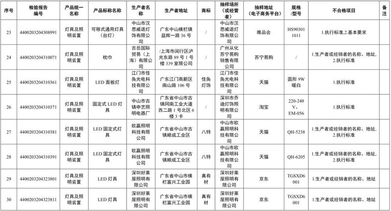 广东省市监局：70款灯具及照明装置产品标签标识不合格