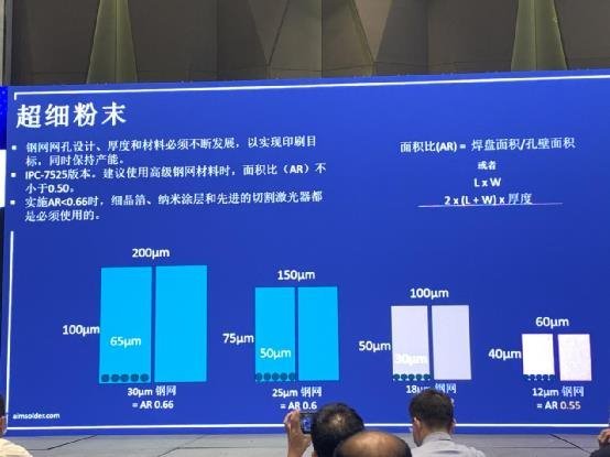 知名焊料“达人”AIM 如何通关Mini LED元件生产挑战？