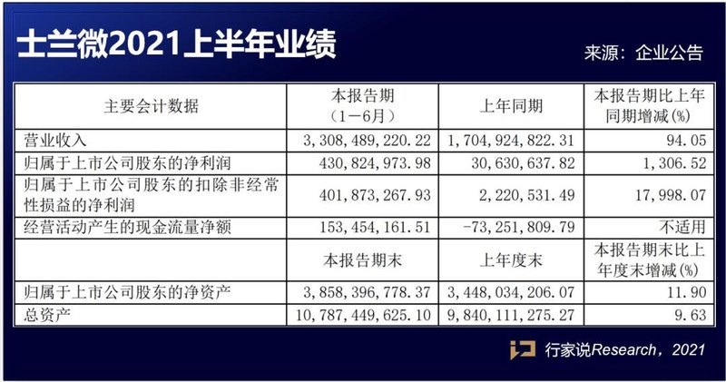 士兰微！1306.52%！这波扭亏为盈，直接涨了13倍……