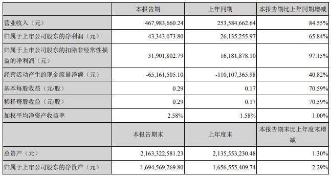 三雄极光、茂硕电源、豪尔赛等照明相关企业公布2021半年报