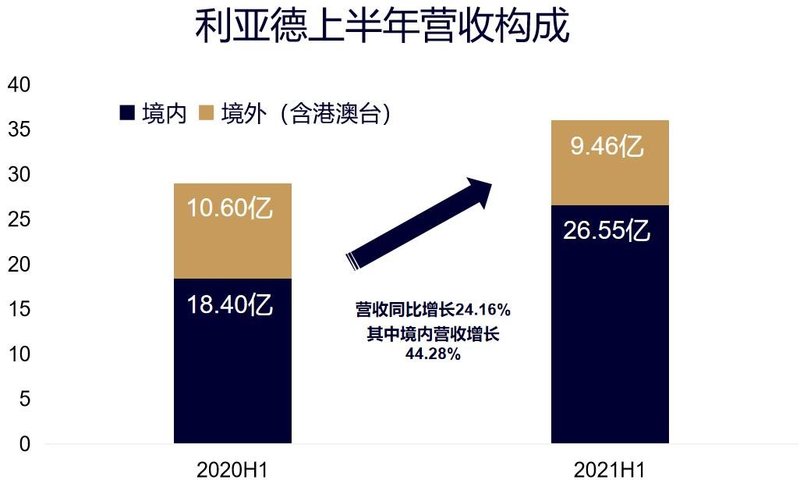 厉害了！利亚德！订单暴涨外，还有这些亮点…