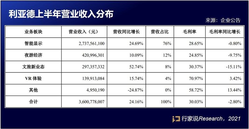 厉害了！利亚德！订单暴涨外，还有这些亮点…