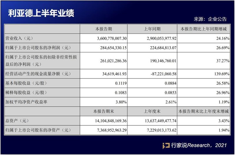 厉害了！利亚德！订单暴涨外，还有这些亮点…