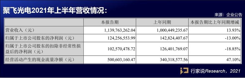 营收11.4亿！这家企业预计Mini LED终端产品近期上市