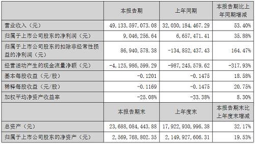 厦门信达、万润科技、实益达、聚飞光电半年报出炉！