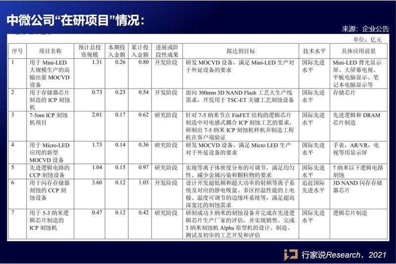 净利增长233%！中微公司Mini /Micro LED设备进度如何