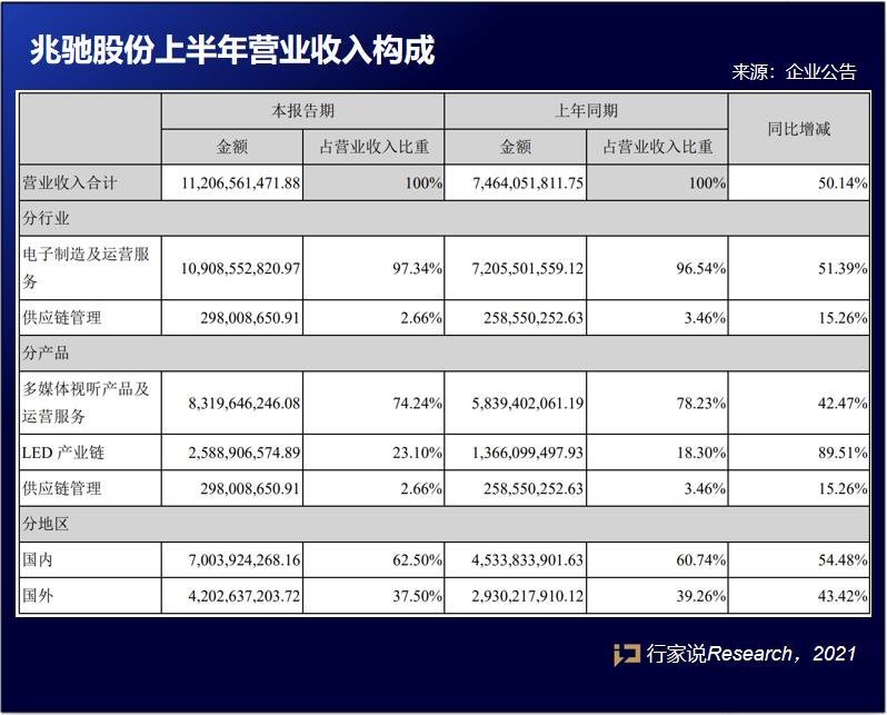 营收112亿！4个数据看兆驰股份百亿营收后的故事