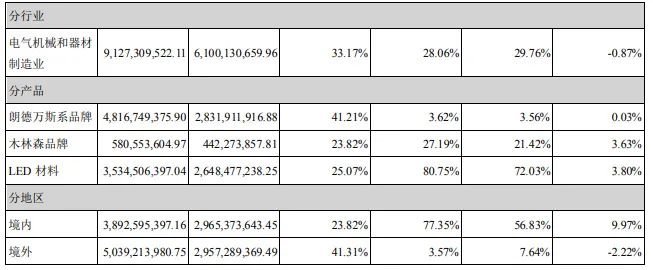 木林森上半年净利润增长超180%  持续布局高端产业