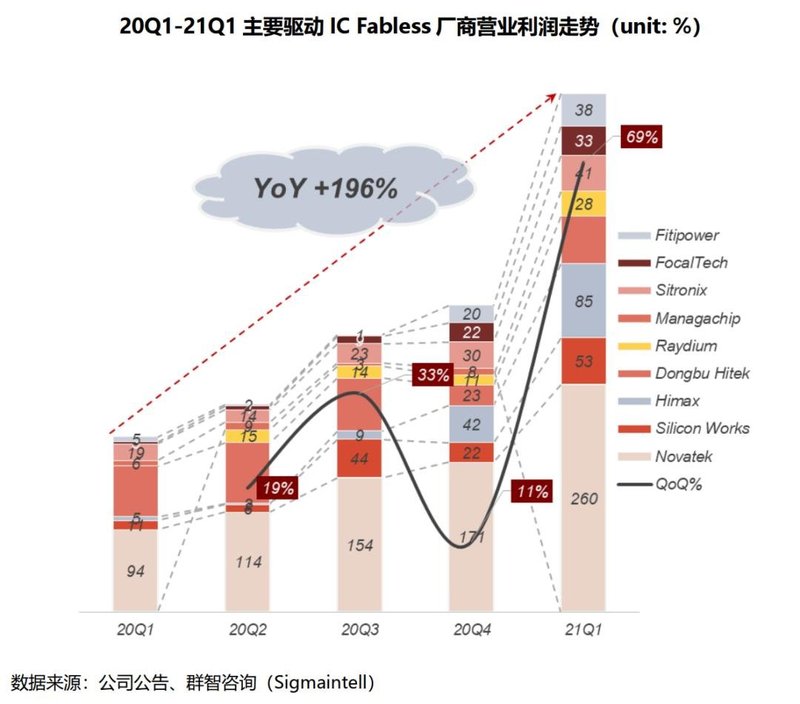 供需逐步缓解，结构性供不应求仍持续—— 2021-2022年全球显示驱动芯片供需分析及预测