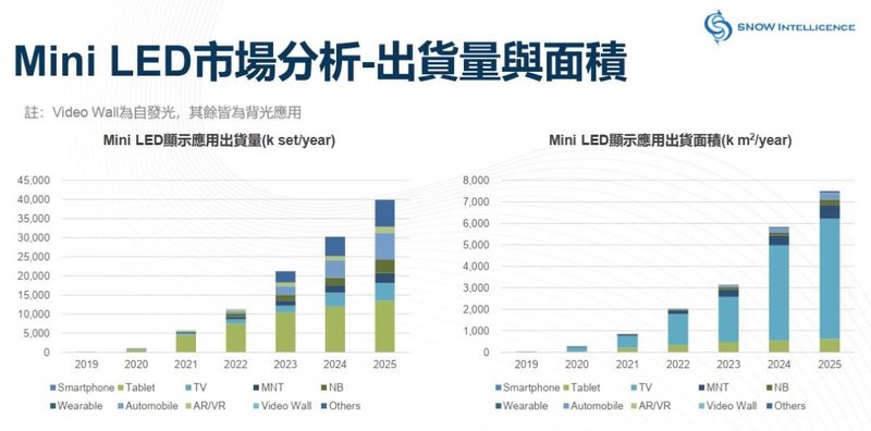 供货群创、京东方，华灿光电Mini LED芯片方案到底怎么样？