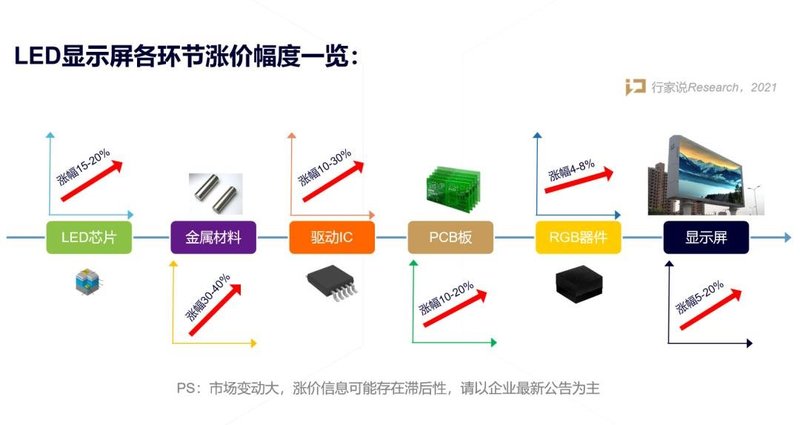 “价格魔咒”循环半年! LED显示屏情非得已！