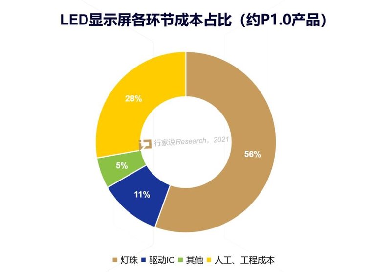“价格魔咒”循环半年! LED显示屏情非得已！