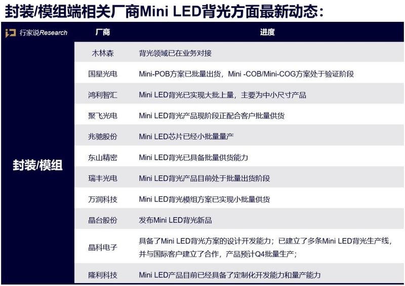 突破口来了！Mini LED商用元年，中上游玩家在做什么？