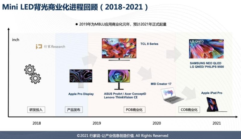 突破口来了！Mini LED商用元年，中上游玩家在做什么？