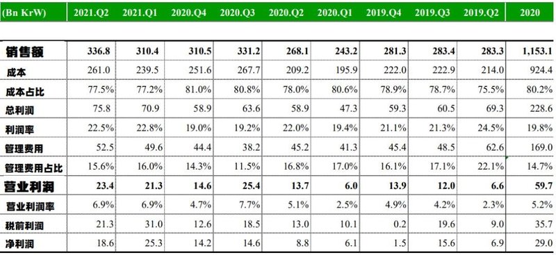 3368 亿韩元！首尔半导体Q2财报！计划三季度量产Mini LED