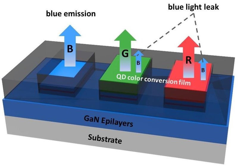 Micro-LED等领域研究新进展