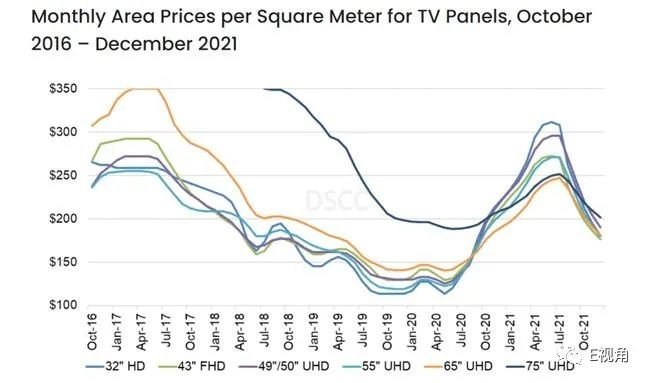 面板|DSCC再度下修面板价格预测 但制造商全年获利不愁