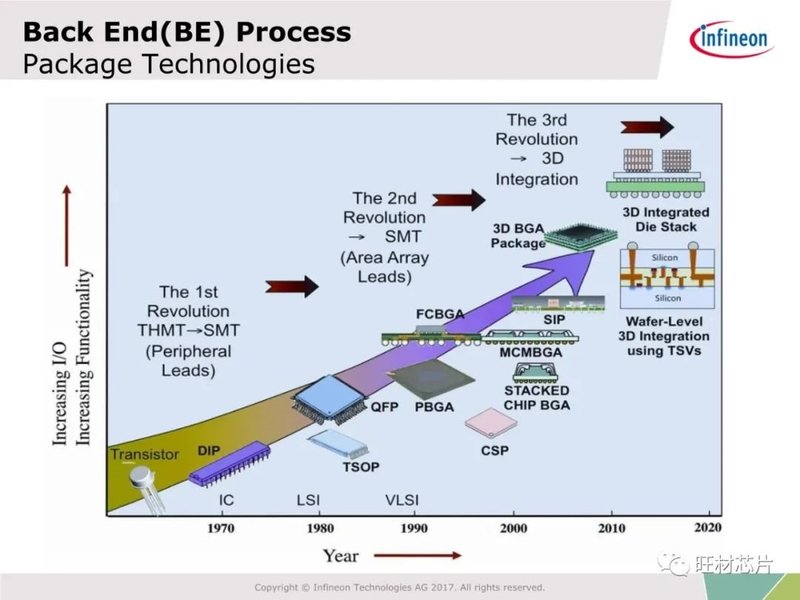 54页PPT | 半导体制造及FA工艺介绍—英飞凌