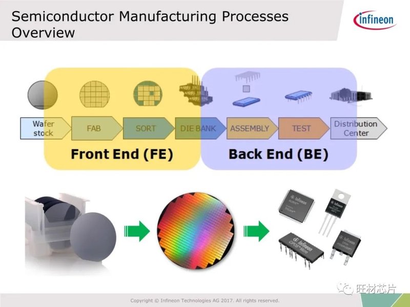 54页PPT | 半导体制造及FA工艺介绍—英飞凌