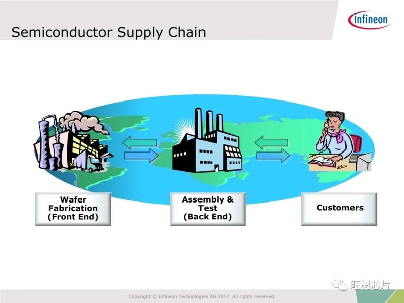 54页PPT | 半导体制造及FA工艺介绍—英飞凌