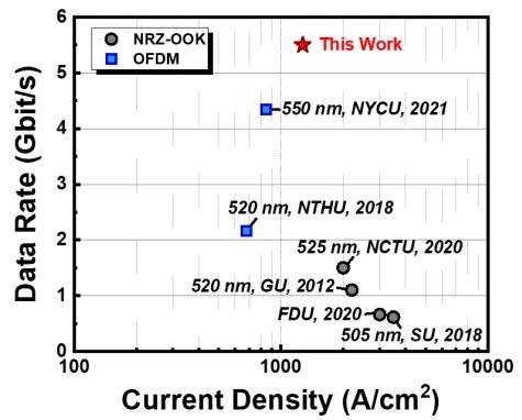阳明交通大学团队达成高速可挠式无机钙钛矿纳米晶体白光半极化Micro LED