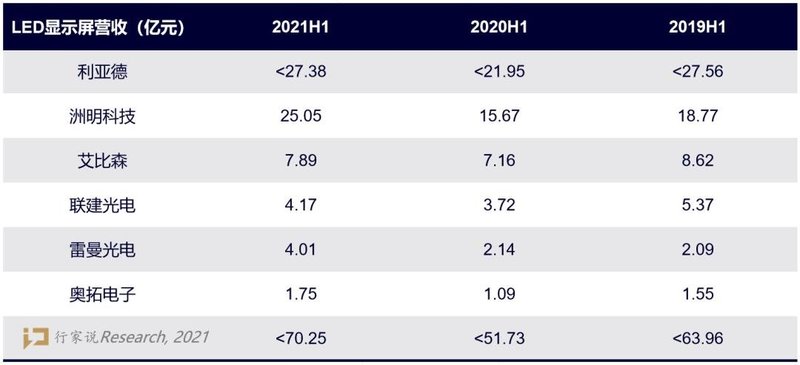 财报里的秘密！一文纵览22家LED与显示厂商成绩单?