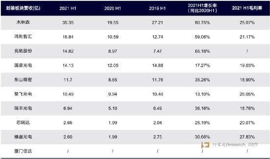 财报里的秘密！一文纵览22家LED与显示厂商成绩单?