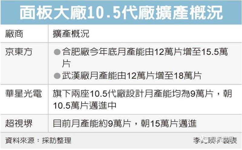 预计投资80亿~100亿扩产 广州超视堺10.5代厂朝月产能15万片迈进