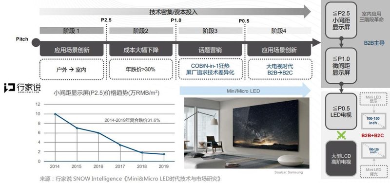 Micro LED电视惊艳亮相！雷曼开辟To C新战场!