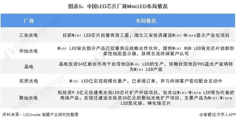 Mini LED推动行业需求增长 2021年中国LED芯片行业分析