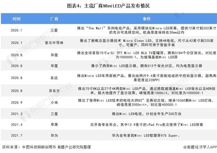 Mini LED推动行业需求增长 2021年中国LED芯片行业分析