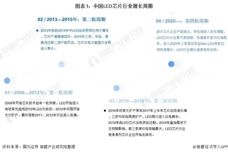 Mini LED推动行业需求增长 2021年中国LED芯片行业分析