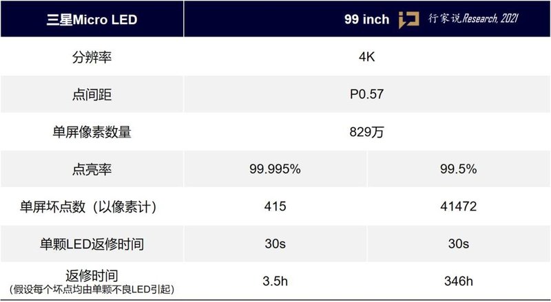 解析|三星为何迟迟未发布99寸Micro LED电视？